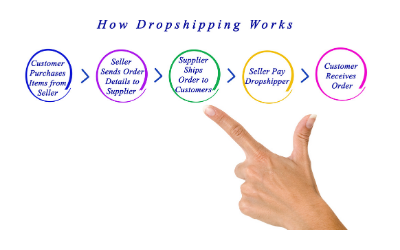 Servicii contabilitate Amazon – Dropshipping