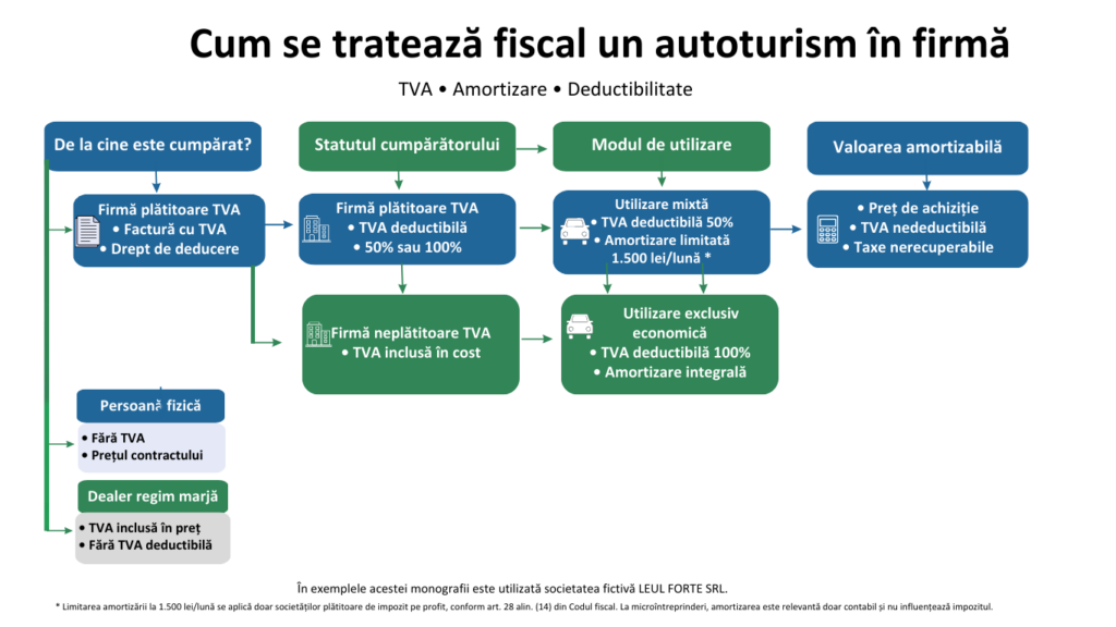 Tratament fiscal TVA autoturism